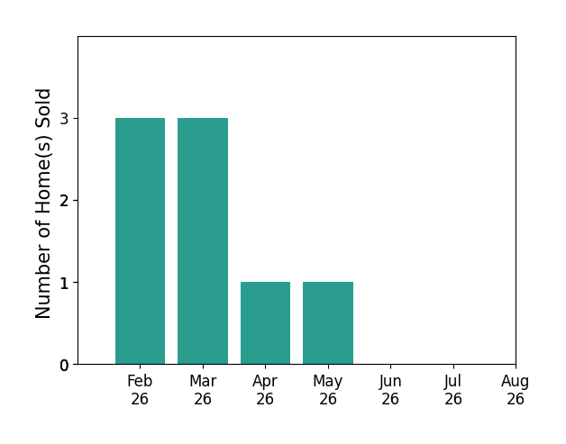 Scott Boudreaux sold 3 homes in February 2026, 3 homes in March 2026, 1 home in April 2026, 1 home in May 2026, for a total of 8 homes.
