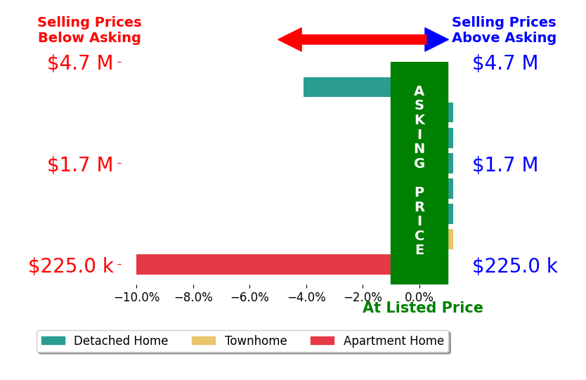 Scott Boudreaux's sold homes closed 1.8% below asking on average, with 0 homes above, 2 below, and 6 at asking price.