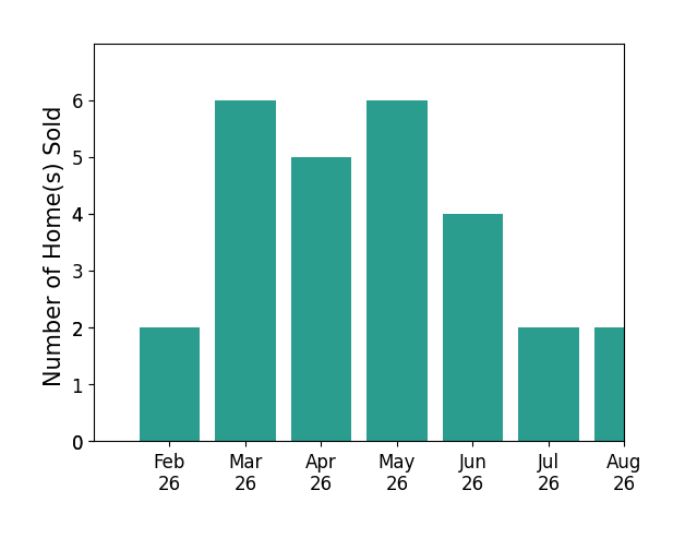 Bret Rogers sold 2 homes in February 2026, 6 homes in March 2026, 5 homes in April 2026, 6 homes in May 2026, 4 homes in June 2026, 2 homes in July 2026, 2 homes in August 2026, for a total of 27 homes.