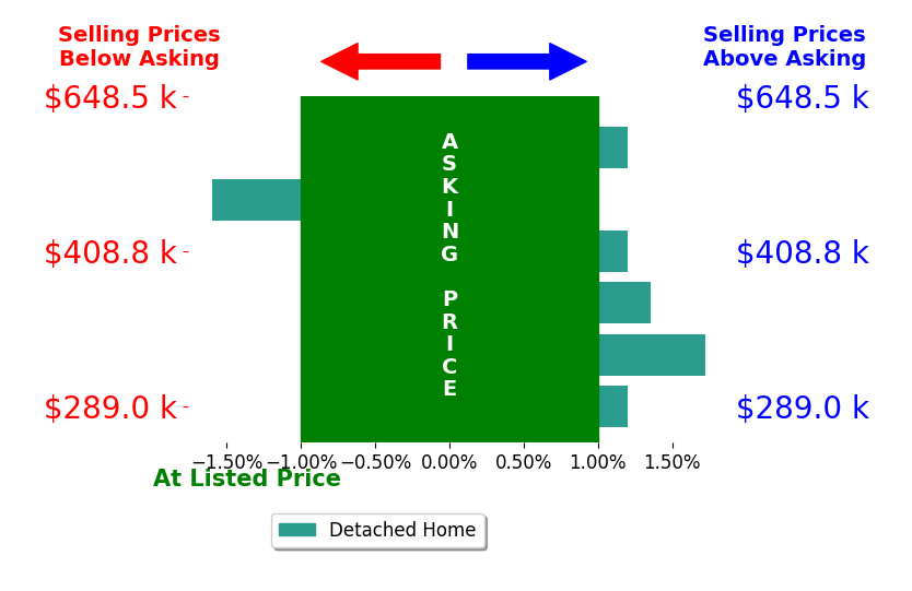 Jason Dailey's sold homes closed 1.2% below asking on average, with 2 homes above, 2 below, and 3 at asking price.