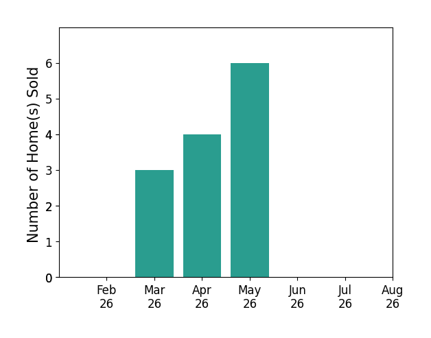 Guy Bradley sold 3 homes in March 2026, 4 homes in April 2026, 6 homes in May 2026, for a total of 13 homes.