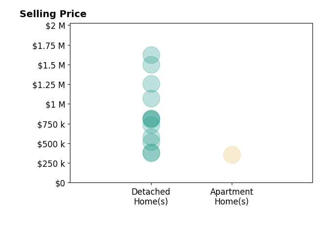 Guy Bradley's sold homes include detached homes from $375K to $1.6M, apartment homes at $359K.
