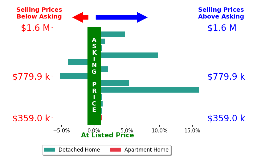 Guy Bradley's sold homes closed 2.5% above asking on average, with 7 homes above, 2 below, and 4 at asking price.
