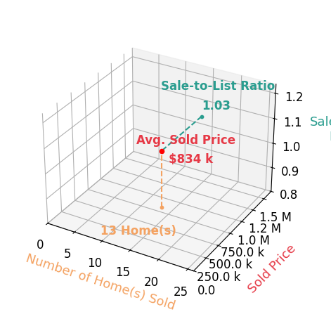 Guy Bradley sold 13 homes with an average sold price of $834K and an average sale-to-list ratio of 102.5%.