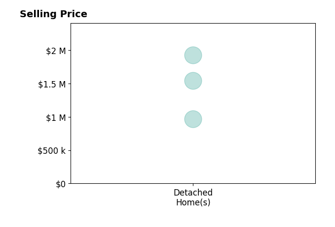 Katie Crommelin's sold homes include detached homes from $965K to $1.9M.