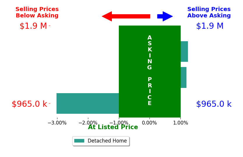Katie Crommelin's sold homes closed 0.8% below asking on average, with 1 homes above, 1 below, and 1 at asking price.