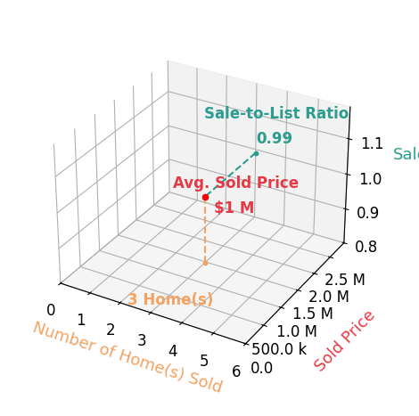 Katie Crommelin sold 3 homes with an average sold price of $1.5M and an average sale-to-list ratio of 99.2%.