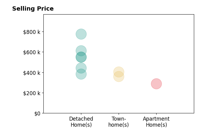 Melissa Robinson Riser's sold homes include detached homes from $385K to $775K, townhomes from $360K to $405K, apartment homes at $290K.