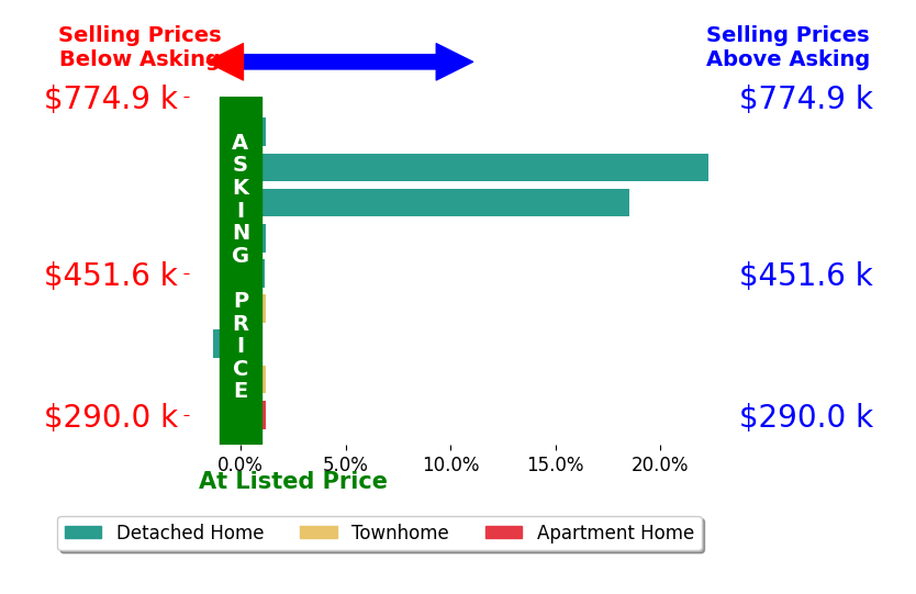 Melissa Robinson Riser's sold homes closed 4.5% above asking on average, with 3 homes above, 1 below, and 5 at asking price.