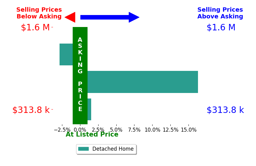 Betsy French's sold homes closed 5.0% above asking on average, with 2 homes above, 1 below, and 0 at asking price.