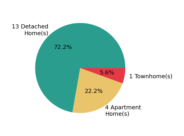 Helen Drennen sold 13 detached homes, 1 townhome, 4 apartment homes.