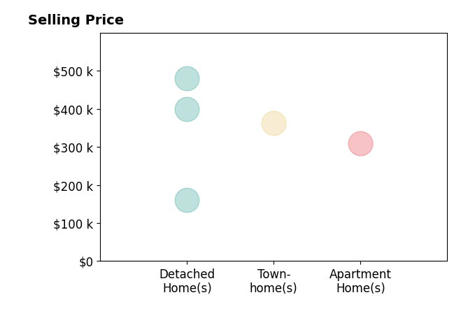 Trace Newton's sold homes include detached homes from $160K to $480K, apartment homes at $310K, townhomes at $362K.