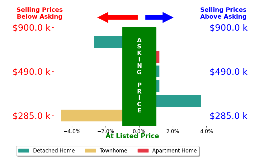 Billy Valekis's sold homes closed 0.7% below asking on average, with 1 homes above, 2 below, and 3 at asking price.