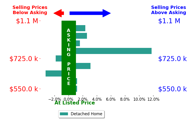 Tina Baum's sold homes closed 1.9% above asking on average, with 5 homes above, 2 below, and 2 at asking price.