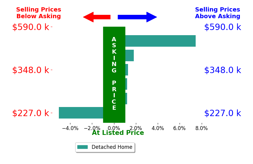 Ashley Brigham's sold homes closed 0.8% above asking on average, with 3 homes above, 1 below, and 2 at asking price.