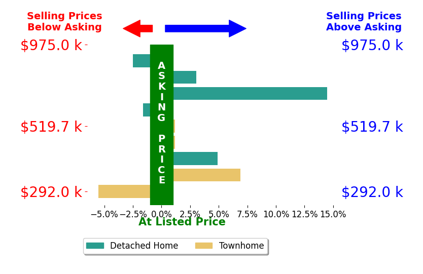 Katherine Sims's sold homes closed 2.2% above asking on average, with 5 homes above, 3 below, and 1 at asking price.
