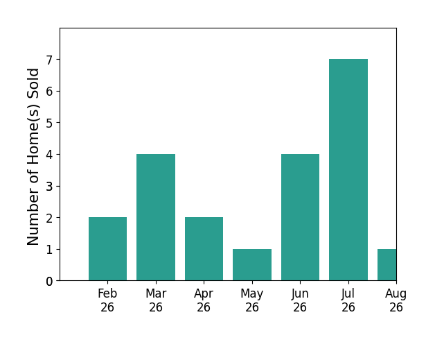 Michelle Creamer sold 2 homes in February 2026, 4 homes in March 2026, 2 homes in April 2026, 1 home in May 2026, 4 homes in June 2026, 7 homes in July 2026, 1 home in August 2026, for a total of 21 homes.