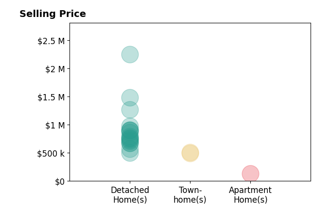 Michelle Creamer's sold homes include detached homes from $508K to $2.2M, townhomes from $497K to $510K, apartment homes at $130K.