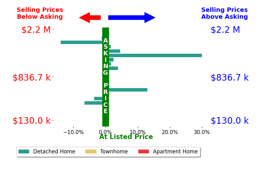 Michelle Creamer's sold homes closed 1.5% above asking on average, with 7 homes above, 4 below, and 10 at asking price.