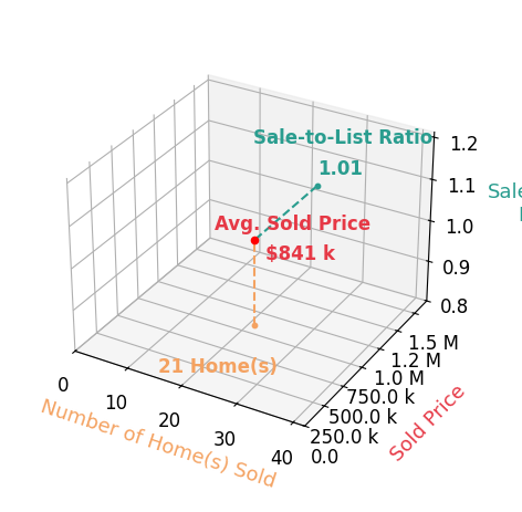 Michelle Creamer sold 21 homes with an average sold price of $841K and an average sale-to-list ratio of 101.5%.