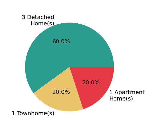 Chris Walker sold 4 detached homes, 1 townhome, 1 apartment home.