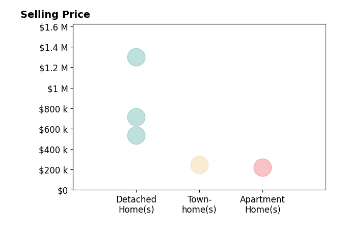 Chris Walker's sold homes include detached homes from $535K to $1.3M, townhomes at $245K, apartment homes at $220K.