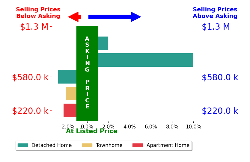 Chris Walker's sold homes closed 1.3% above asking on average, with 3 homes above, 3 below, and 0 at asking price.
