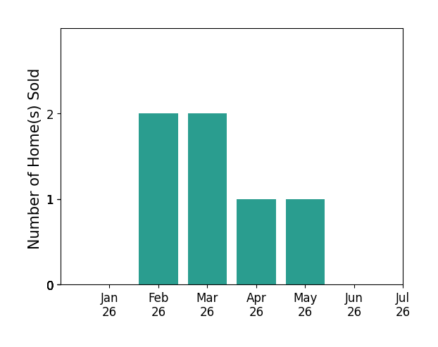 Bar chart of total home sales by Kelly Johnson over the past 12 months