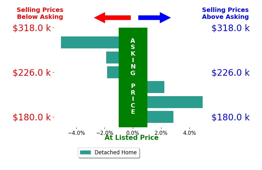 Bar chart comparing asking price vs selling price for Kelly Johnson