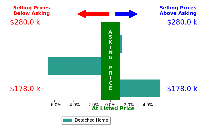Bar chart comparing asking price vs selling price for Brandi Hurd