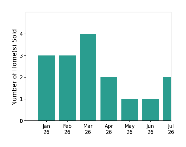 Bar chart of total home sales by Ella Scissom over the past 12 months