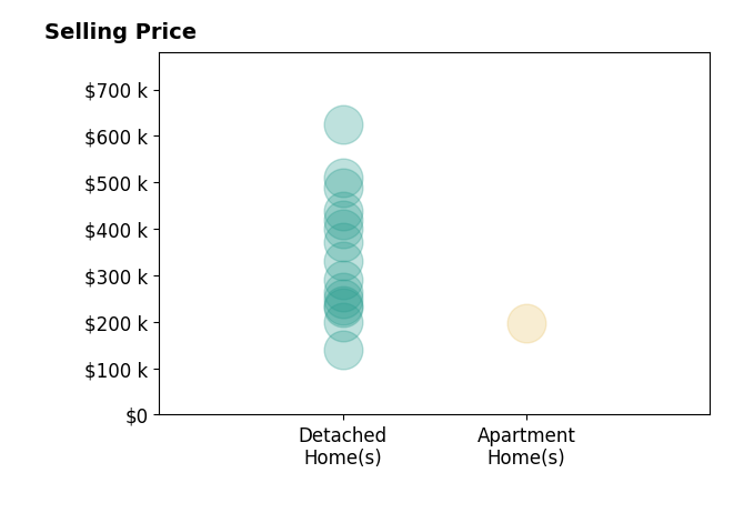 Histogram of home sales price ranges for Ella Scissom