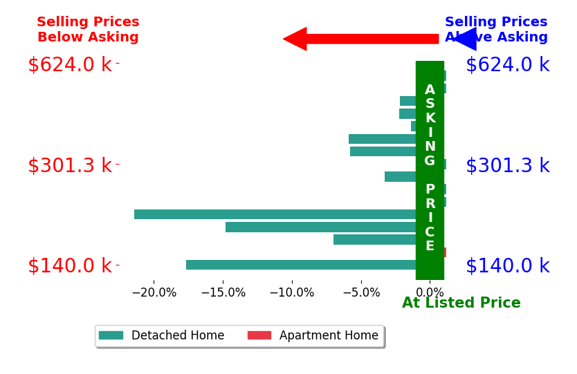 Bar chart comparing asking price vs selling price for Ella Scissom