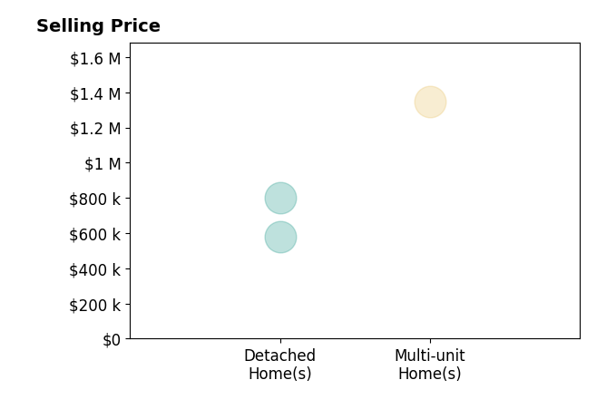 Histogram of home sales price ranges for Keller Williams Johnson Cooley