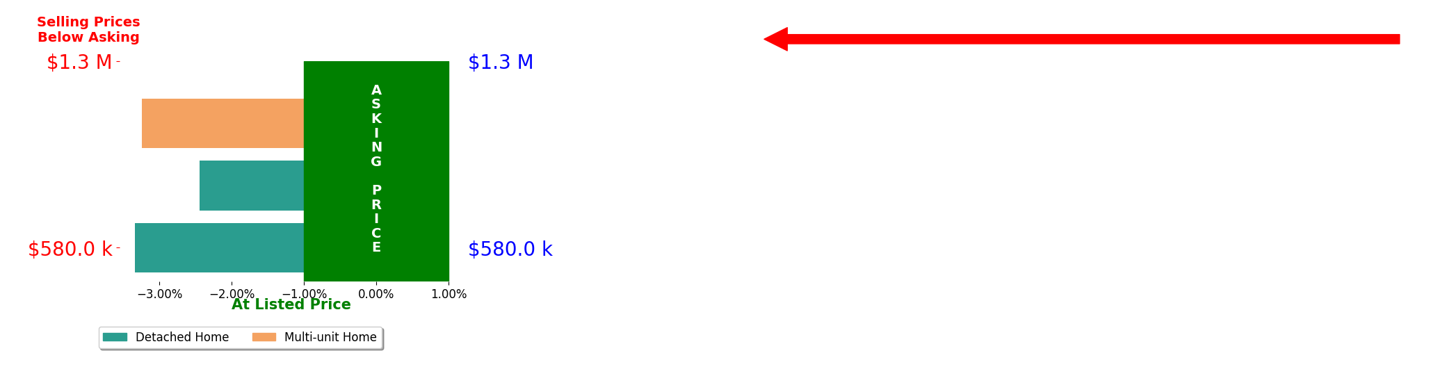 Bar chart comparing asking price vs selling price for Keller Williams Johnson Cooley