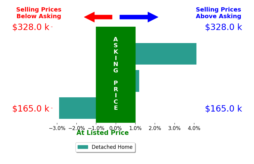 Bar chart comparing asking price vs selling price for Wilma Ramsey