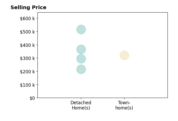 Histogram of home sales price ranges for Tom Kellner