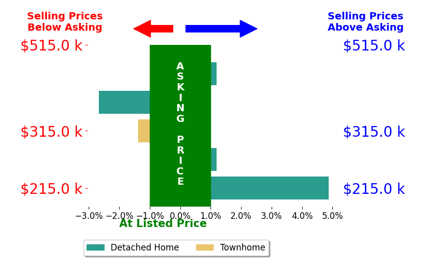 Bar chart comparing asking price vs selling price for Tom Kellner