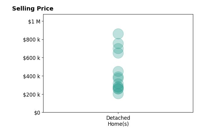Histogram of home sales price ranges for Rachel MoodyLivingston