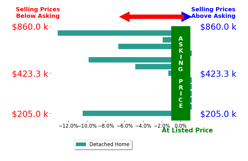 Bar chart comparing asking price vs selling price for Rachel MoodyLivingston
