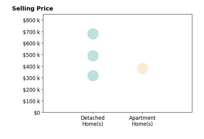 Histogram of home sales price ranges for Donna Lampkins