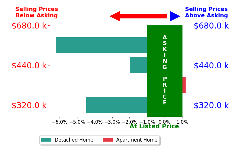 Bar chart comparing asking price vs selling price for Donna Lampkins