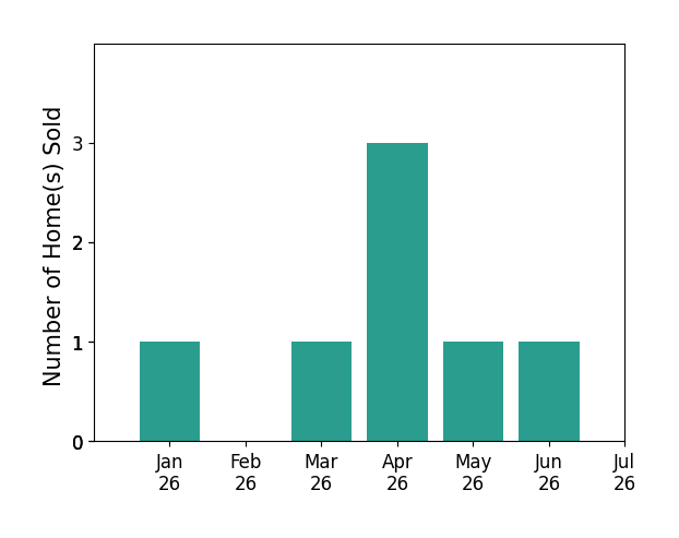Bar chart of total home sales by Property Executives Banks over the past 12 months