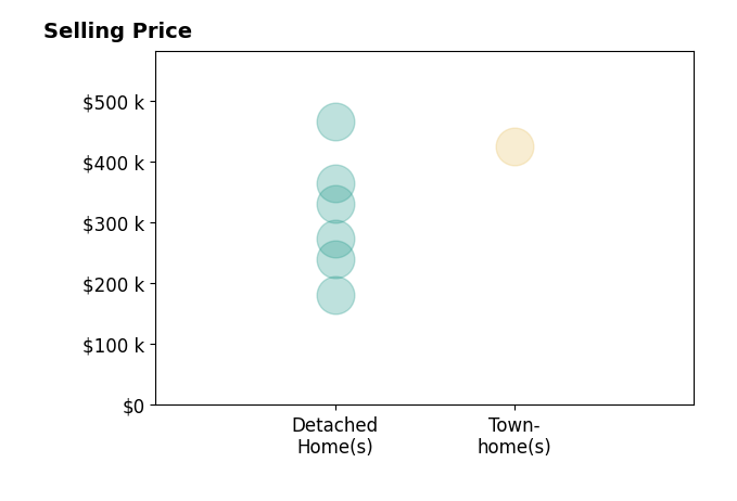 Histogram of home sales price ranges for Property Executives Banks