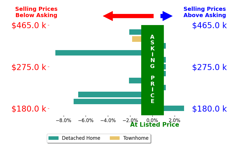 Bar chart comparing asking price vs selling price for Property Executives Banks