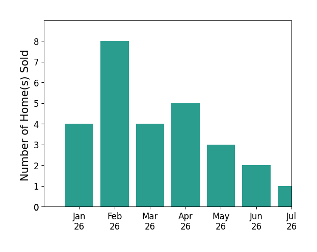 Bar chart of total home sales by Cory Parsons over the past 12 months