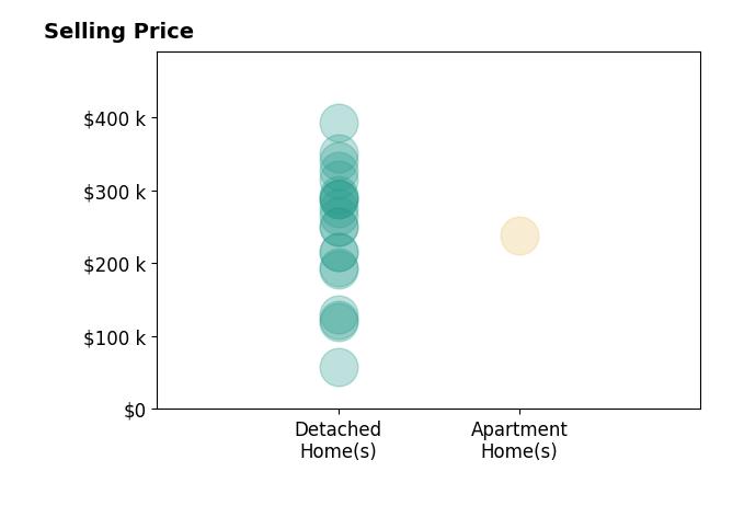 Histogram of home sales price ranges for Cory Parsons