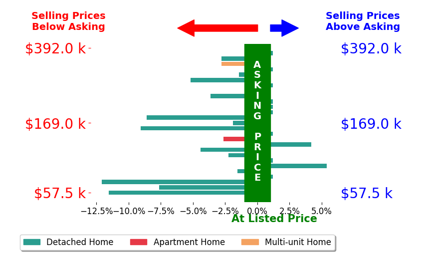 Bar chart comparing asking price vs selling price for Cory Parsons