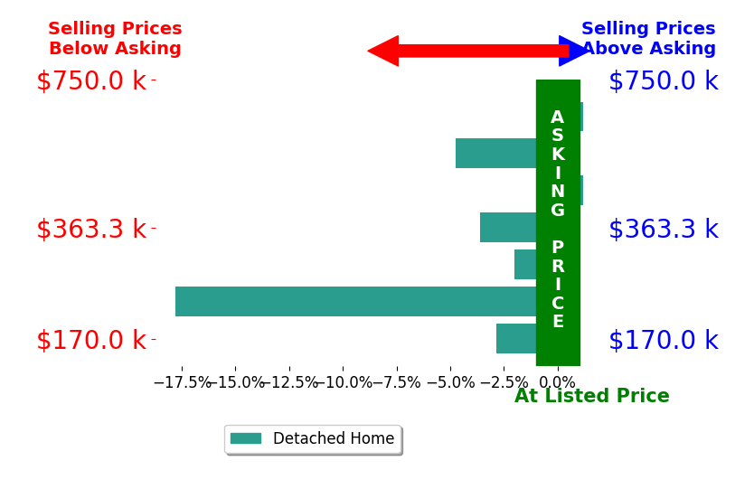 Bar chart comparing asking price vs selling price for Mark Trent