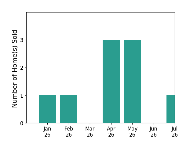 Bar chart of total home sales by BJ Walsh over the past 12 months
